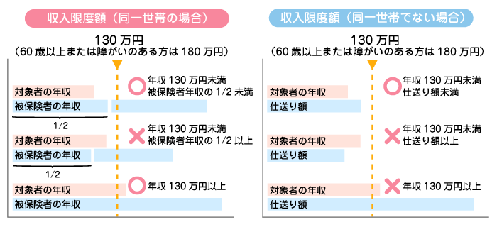 仕送りの基準