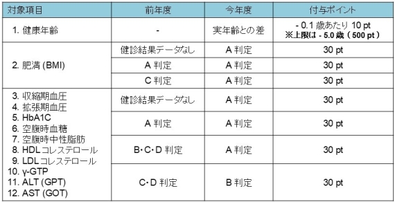 健診結果改善チャレンジ_対象項目